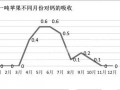 果實(shí)吸收鈣的兩個高峰期，果農(nóng)一定要記牢！